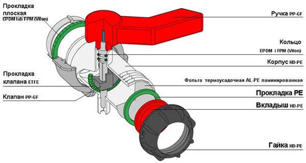 Какая резьба на еврокубе сливная горловина чертеж