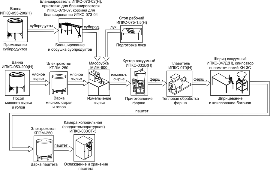 Аппаратурно технологическая схема производства мясных консервов