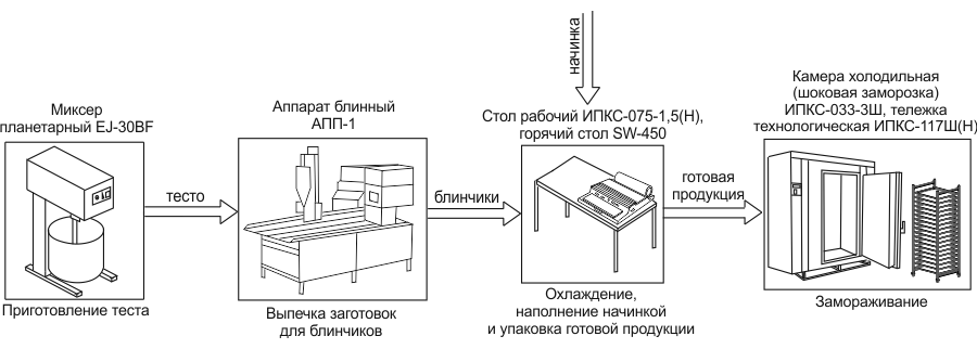 Линия для производства замороженных блинчиков с начинкой ИПКС-0209